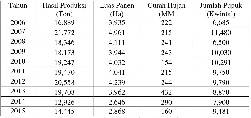 Tabel 4.1 Hasil Produksi Padi Sawah di Kecamatan Binjai Selatan 