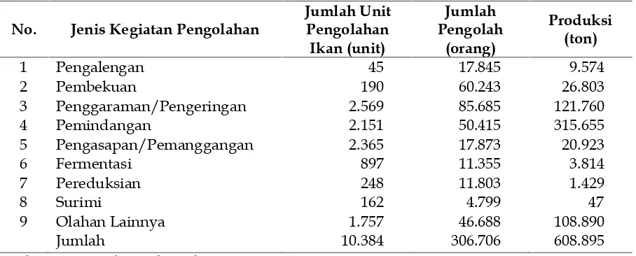 Tabel 4Potensi Pengolahan Ikan di Jawa Timur tahun 2011