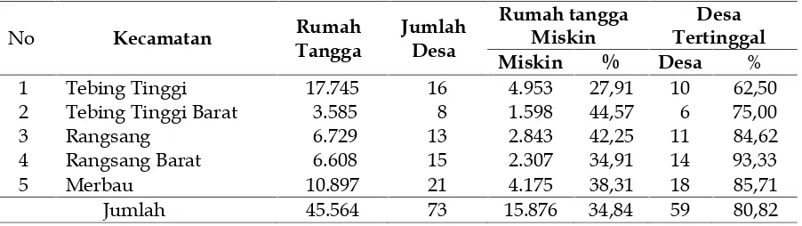 Tabel 2Jumlah Rumah Tangga, Desa, Rumah Tangga Miskin, dan Desa Tertinggal di Kabupaten