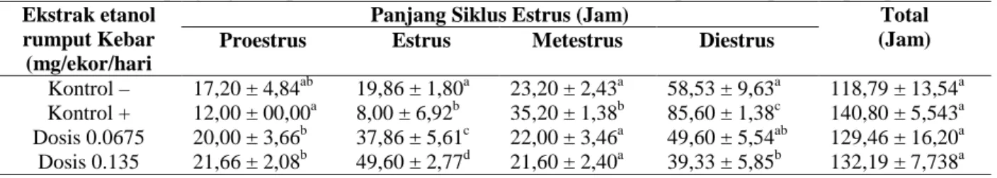 Tabel 1. Rata-rata panjang setiap fase siklus estrus dan total siklus estrus pada setiap kelompok perlakuan