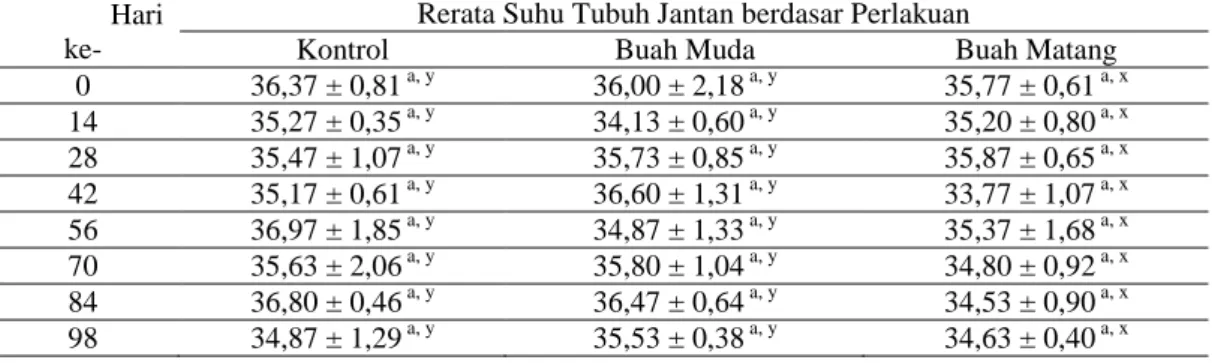Tabel  7.  Hasil  Uji  Statistik  Two  Way  ANOVA  Suhu  Tubuh  Tikus  Jantan  Antarwaktu dan Antarkelompok 