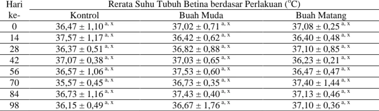 Tabel  8.  Hasil  Uji  Statistik  Two  Way  ANOVA  Suhu  Tubuh  Tikus  Betina  Antarhari dan Antarperlakuan 