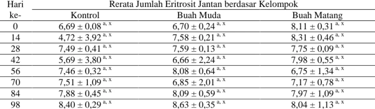Tabel  9.  Hasil  Uji  Statistik  Two  Way  ANOVA  Jumlah  Eritrosit  Tikus  Jantan  Antarwaktu dan Antarkelompok 
