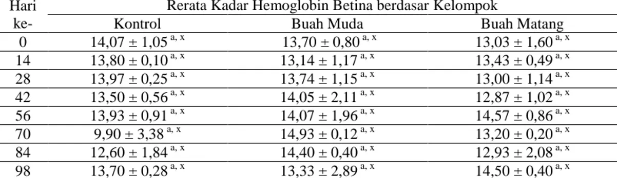 Tabel 12. Hasil Uji Statistik Two Way ANOVA Kadar Hemoglobin Tikus Betina  Antarwaktu dan Antarkelompok 
