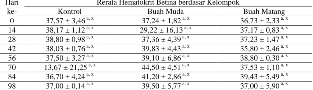 Tabel  14.  Hasil  Uji  Statistik  Two  Way  ANOVA  Hematokrit  Tikus  Betina  Antarwaktu dan Antarkelompok 