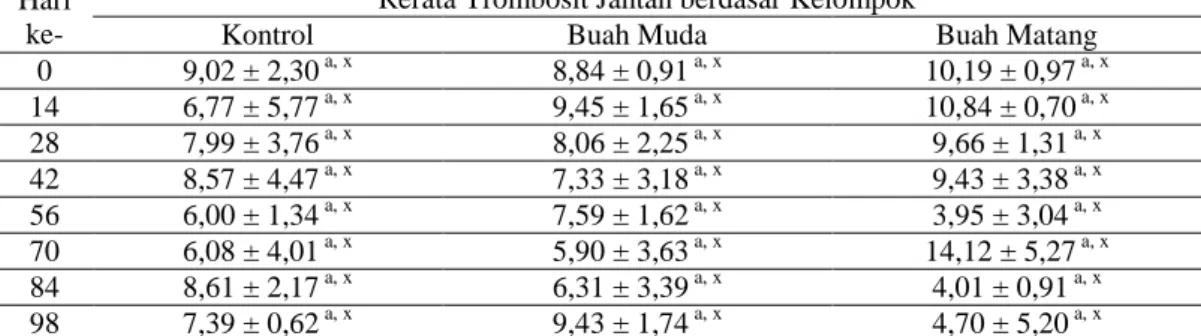 Tabel  15.  Hasil  Uji  Statistik  Two  Way  ANOVA  Trombosit  Tikus  Jantan  Antarwaktu dan Antarkelompok 