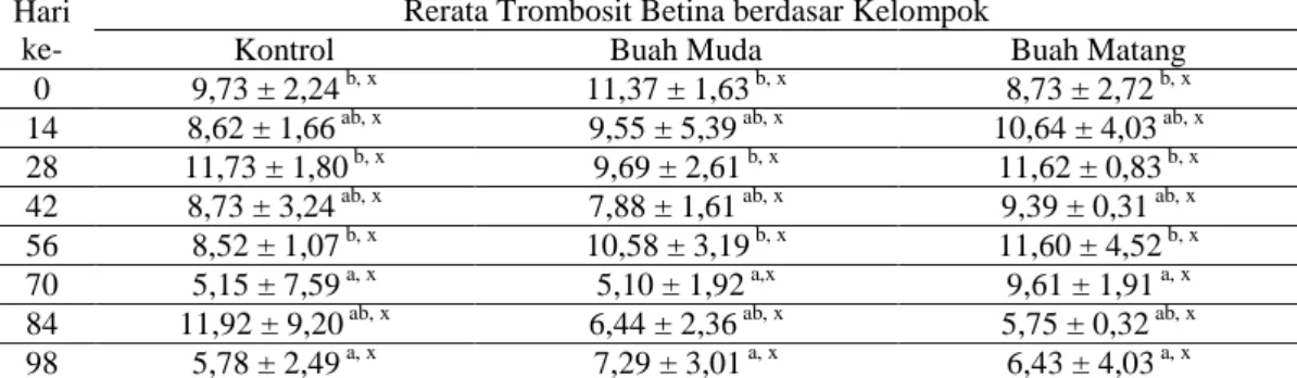 Tabel  16.  Hasil  Uji  Statistik  Two  Way  ANOVA  Trombosit  Tikus  Betina  Antarwaktu dan Antarkelompok 