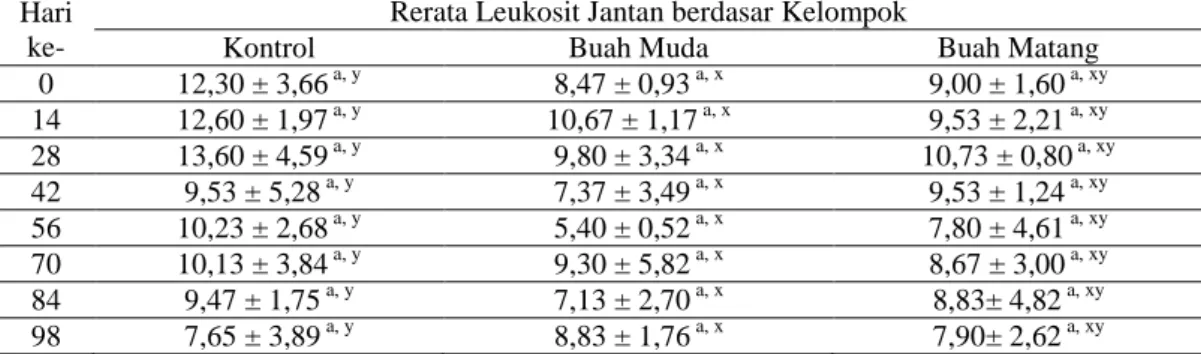 Tabel  17.  Hasil  Uji  Statistik  Two  Way  ANOVA  Leukosit  Tikus  Jantan  Antarwaktu dan Antarkelompok 