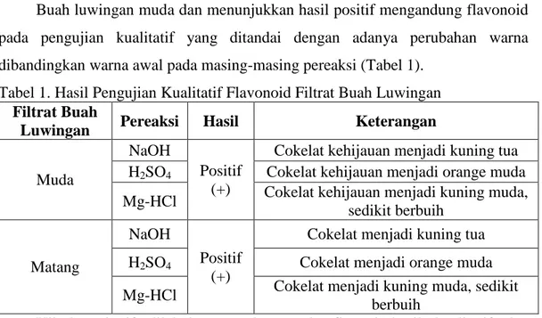 Tabel 1. Hasil Pengujian Kualitatif Flavonoid Filtrat Buah Luwingan 