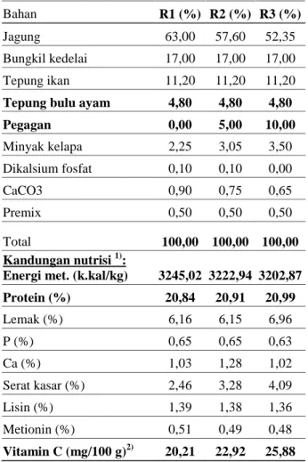 Tabel  1.  Susunan  serta  kandungan  nutrisi  ransum yang digunakan Bahan R1 (%) R2 (%) R3 (%) Jagung 63,00 57,60 52,35 Bungkil kedelai 17,00 17,00 17,00 Tepung ikan 11,20 11,20 11,20 Tepung bulu ayam 4,80 4,80 4,80