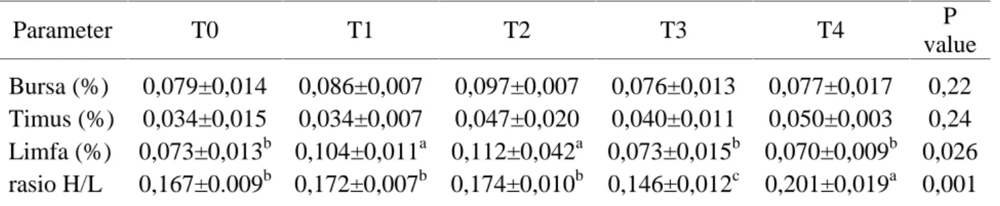 Tabel 2. Rata-rata persentase bobot relatif organ limfoid dan H/L rasio
