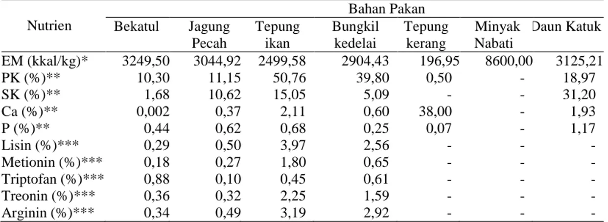 Tabel 1. Kandungan Nutrien Bahan Pakan Penyusun Ransum 