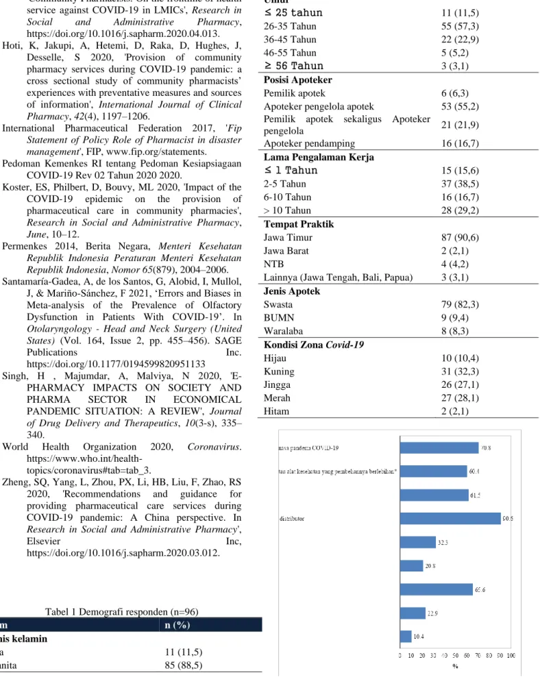 Tabel 1 Demografi responden (n=96) 