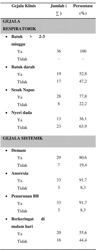 Tabel 1. Distribusi Frekuensi Gejala Klinis TB Paru BTA (+) 