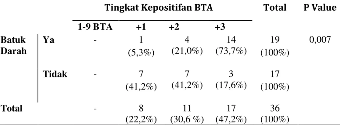 Tabel 2. Hubungan Tingkat Kepositifan BTA dalam sputum dengan gejala Batuk  Darah 