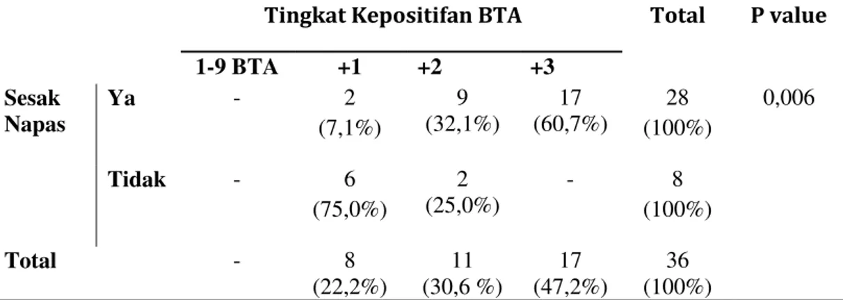 Tabel 3. Hubungan Tingkat Kepositifan BTA dalam sputum dengan gejala Sesak  Napas 