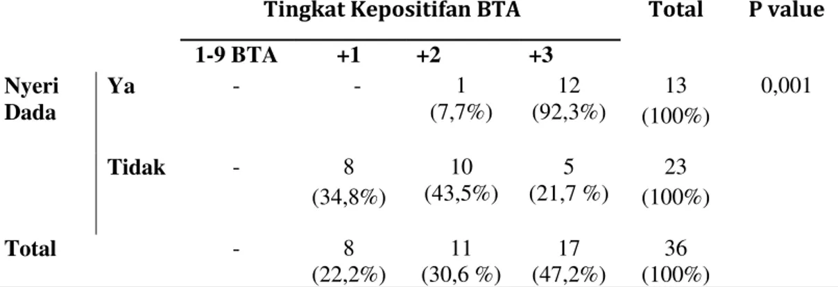 Tabel 4. Hubungan Tingkat Kepositifan BTA dalam sputum dengan gejala nyeri dada  Tingkat Kepositifan BTA  Total   P value 