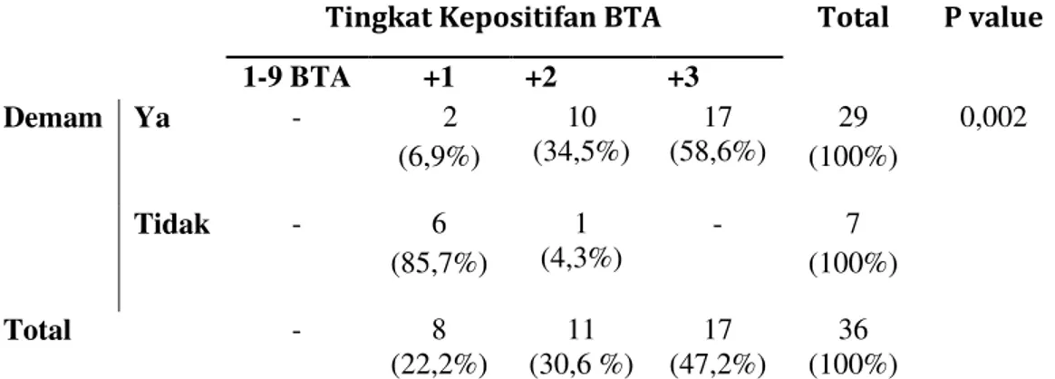 Tabel 5. Hubungan Tingkat Kepositifan BTA dalam sputum dengan gejala demam  Tingkat Kepositifan BTA  Total   P value 