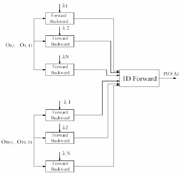 Gambar 2.6. Algoritma Forward Untuk Embedded HMM 