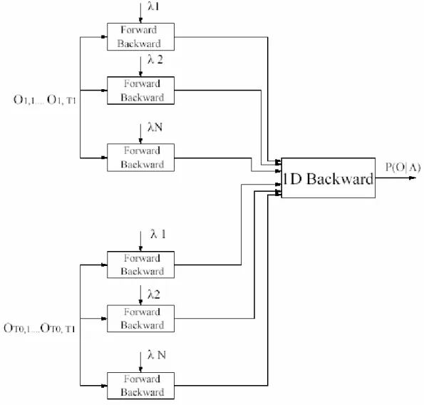Gambar 2.7. Algoritma Backward Untuk Embedded HMM 
