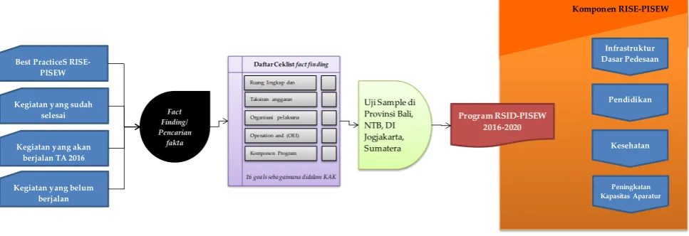 Gambar Kerangka Logis Penyiapan Desain Program RSID 