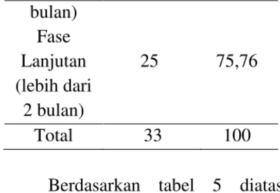 Tabel 6.   Distribusi  frekuensi  pasien  TB  paru  berdasarkan  keteraturan berobat  Keteratu ran  Berobat  Frekuensi (N)  Persentase (%)  Teratur  Tidak  Teratur  31 2  93,94 6,06  Total  33  100 