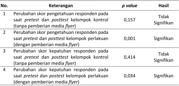 Tabel  3.  Hasil  analisis  perubahan  skor  pengetahuan  dan  kepatuhan  responden  pretest  dan posttest 