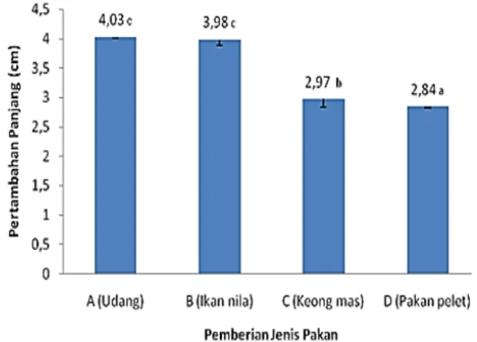 Gambar 5. Rata-rata waktu konsumsi pakan pada ikan kakap putih. 