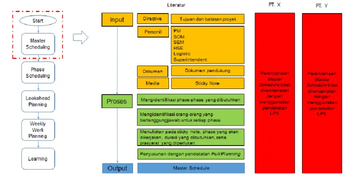 Gambar 2. Implementasi Master Schedule  2.  PHASE SCHEDULE 