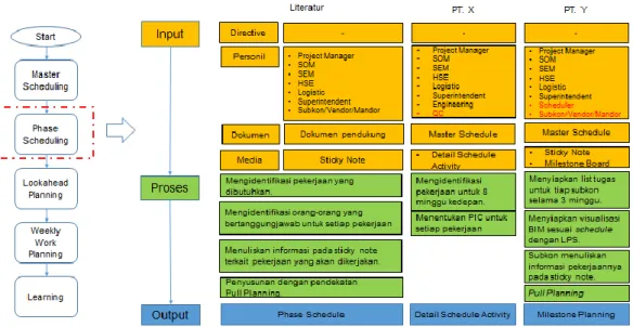 Gambar 3. Implementasi Phase Schedule  3.  LOOKAHEAD PLANNING 