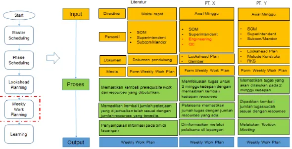 Gambar 5. Implementasi Weekly Work Planning  5.  LEARNING 
