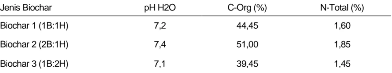 Tabel 2. Karakteristik  campuran biochar dan asam humat 
