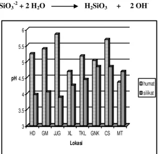 Gambar  1.    Pengaruh  asam  humat  dan  asam  silikat  terhadap  pH  alofan dari G. Slamet, G