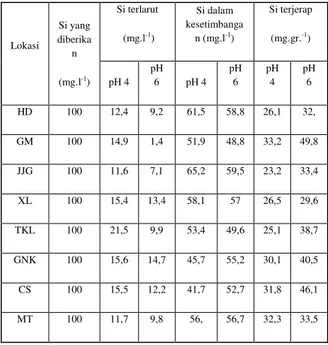 Tabel 3.  Data hasil analisis Si terjerap pada alofan HD, GM, JJG,  XL,  TKL,  GNK,  CS  dan MT  yang  dibuffer  pada pH 4  dan pH 6