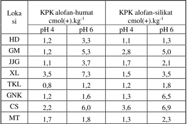 Tabel  4.    Pengaruh    pemberian    asam  humat  dan  asam  silikat  terhadap KPK HD, GM, JJG, XL, TKL, GNK, CS dan  MT yang dibuffer pada pH 4 dan pH 6