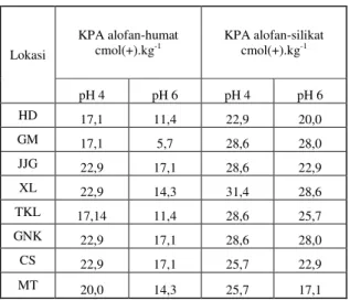 Tabel  5.    Pengaruh  pemberian  asam  humat  dan  asam  silikat  terhadap KPA HD, GM, JJG, XL, TKL, GNK, CS dan  MT yang diatur pada pH 4 dan pH 6