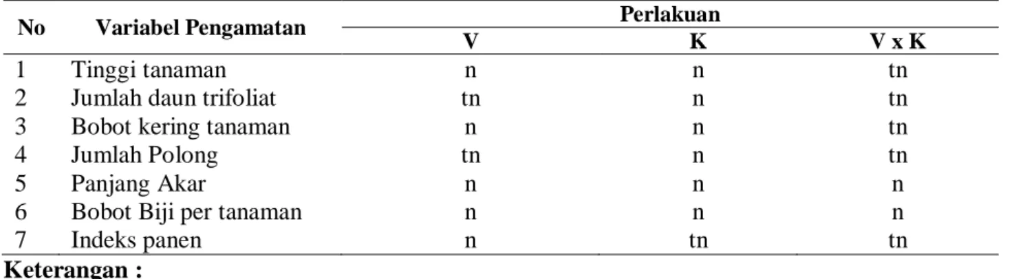 Tabel 1. Matriks analisis varian hasil percobaan 