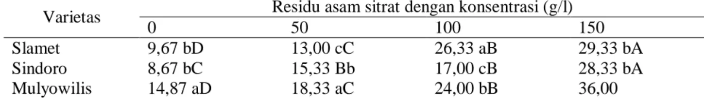 Tabel 4 Nilai rata-rata pengaruh intreaksi residu asam sitrat dan varietas kedelai terhadap jumlah  bintil akar efektif 
