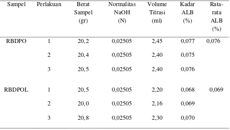 Tabel 4.1 Hasil Analisa Kadar Asam Lemak Bebas  