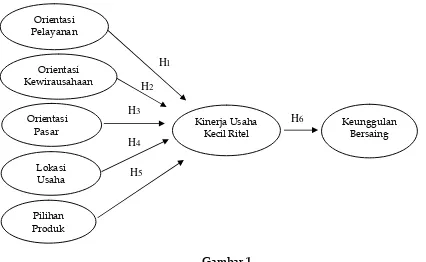 Gambar 1Kerangka Konseptual Penelitian