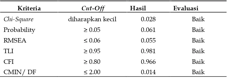 Tabel 2Uji Kesesuaian Seluruh Model Awal (