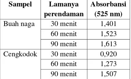 Tabel 4. Hasil maserasi dengan Variasi 