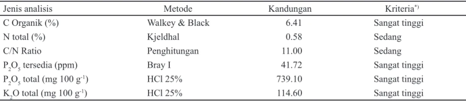 Tabel 1. Karakteristik tanah dalam penelitian di Kebun Percobaan IPB Pasir Sarongge Kabupaten Cianjur, Jawa Barat