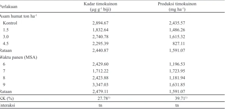 Tabel 5. Kadar dan produksi timokuinon pada berbagai dosis asam humat dan waktu panen berbeda pada tanaman jintan  hitam