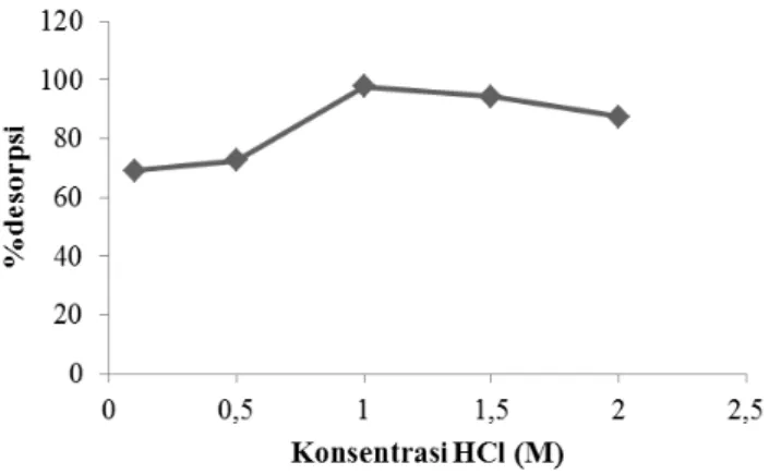 Gambar 2. Grafik pengaruh konsentrasi HCl terhadap persen desorpsi seng(II)  Meningkatnya konsentrasi HCl berbanding lurus dengan persen desorpsi dari logam  seng(II) yang terikat pada biomassa A