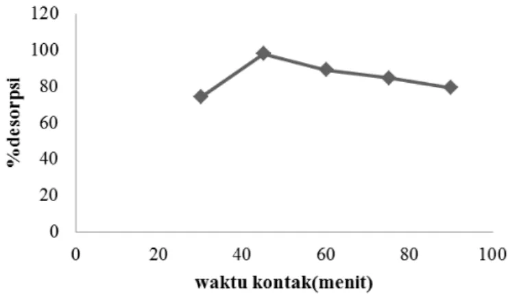 Gambar 3. Grafik pengaruh waktu kontak terhadap persen desorpsi seng(II)  