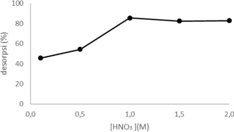 Gambar 1.  Grafik pengaruh konsentrasi larutan HNO3 terhadap desorpsi seng(II)  Hasil penelitian menunjukkan bahwa pada konsentrasi larutan HNO3 0,1 – 1,0 M terjadi  peningkatan  persentase  desorpsi  seng(II)