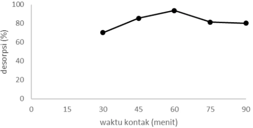 Gambar 2.  Grafik pengaruh waktu kontak terhadap desorpsi seng(II) 