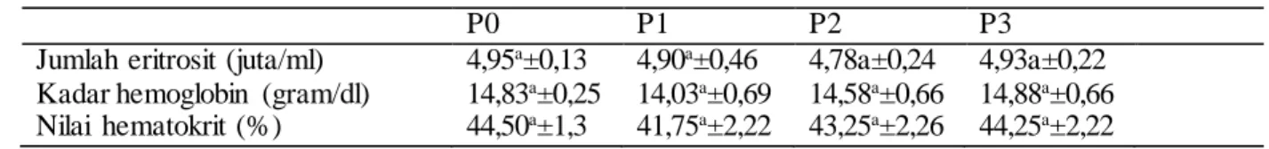 Tabel 1. Hasil ANOVA rata-rata jumlah eritrosit,  nilai  hematokrit dan kadar  hemoglobin  tikus potih  (Rattus  norvegicus) jantan hiperglikemik  setelah pemberian ekstrak air daun insulin  (Tithonia diversifolia) 