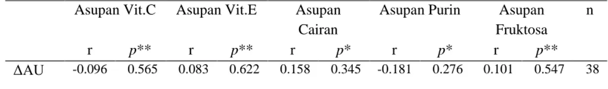 Tabel 4. Hasil analisis korelasi asupan terhadap selisih kadar asam urat  Asupan Vit.C  Asupan Vit.E  Asupan 